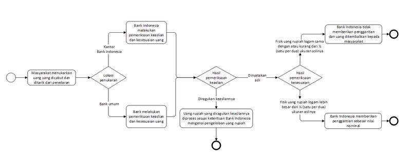Mekanisme masyarakat menukarkan uang. www.bi.go.id