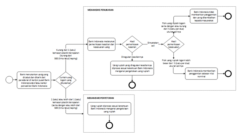 Mekanisme Bank Indonesia dalam menukarkan uang. www,bi.go.id