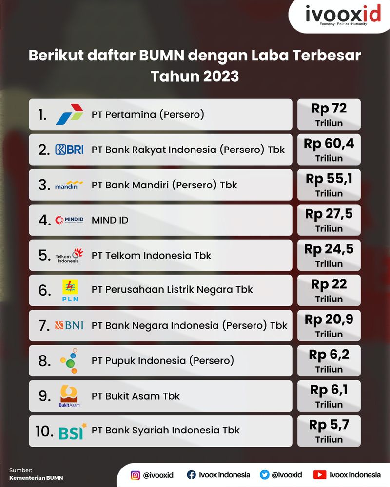 10 BUMN Laba terbesar - 2